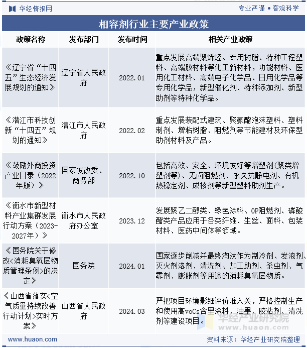 相容剂行业主要产业政策