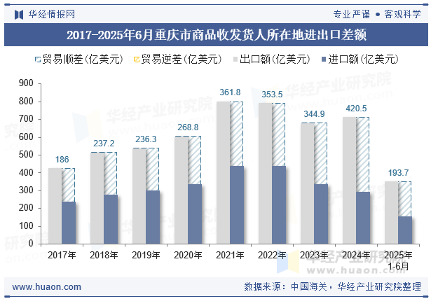 2017-2025年6月重庆市商品收发货人所在地进出口差额