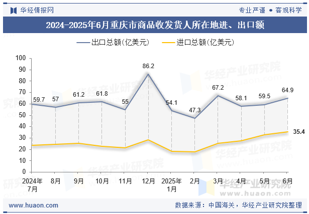 2024-2025年6月重庆市商品收发货人所在地进、出口额