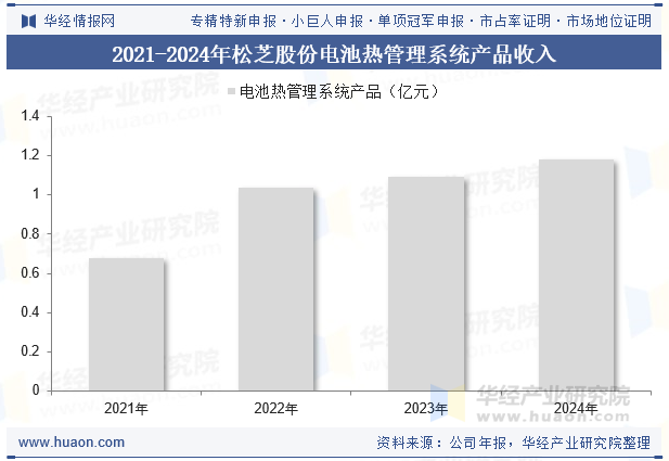 2021-2024年松芝股份电池热管理系统产品收入