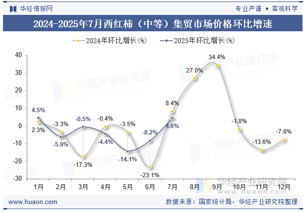 2024-2025年7月西红柿（中等）集贸市场价格环比增速