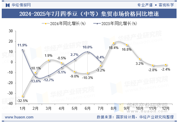 2024-2025年7月四季豆（中等）集贸市场价格同比增速