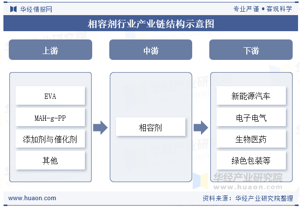 相容剂行业产业链结构示意图