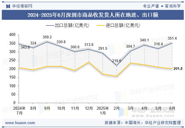 2024-2025年6月深圳市商品收发货人所在地进、出口额
