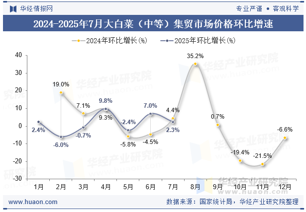 2024-2025年7月大白菜（中等）集贸市场价格环比增速