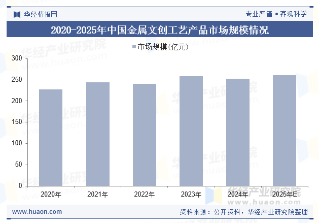 2020-2025年中国金属文创工艺产品市场规模情况