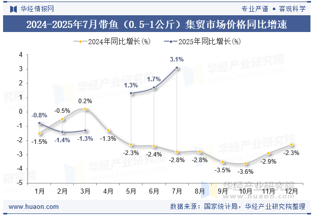 2024-2025年7月带鱼（0.5-1公斤）集贸市场价格同比增速
