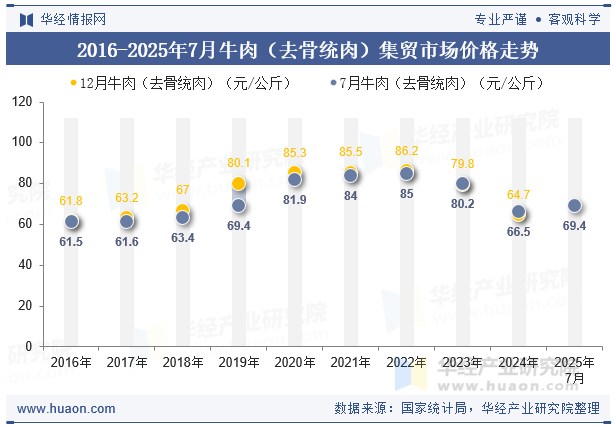 2016-2025年7月牛肉（去骨统肉）集贸市场价格走势