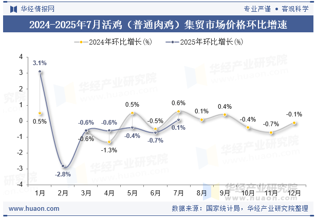 2024-2025年7月活鸡（普通肉鸡）集贸市场价格环比增速