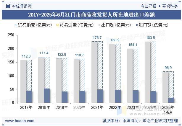 2017-2025年6月江门市商品收发货人所在地进出口差额