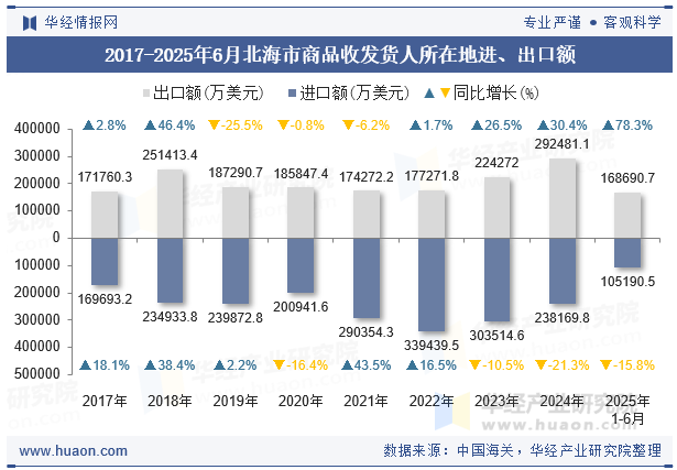 2017-2025年6月北海市商品收发货人所在地进、出口额
