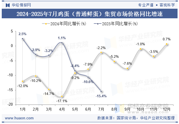 2024-2025年7月鸡蛋（普通鲜蛋）集贸市场价格同比增速