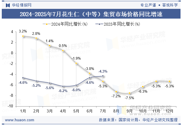 2024-2025年7月花生仁（中等）集贸市场价格同比增速