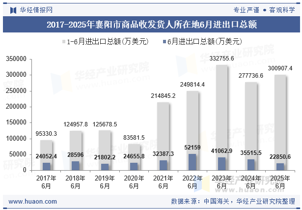 2017-2025年襄阳市商品收发货人所在地6月进出口总额