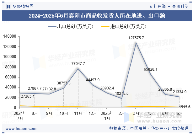 2024-2025年6月襄阳市商品收发货人所在地进、出口额