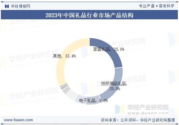 2023年中国礼品行业市场产品结构