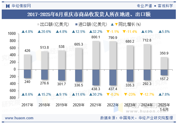 2017-2025年6月重庆市商品收发货人所在地进、出口额