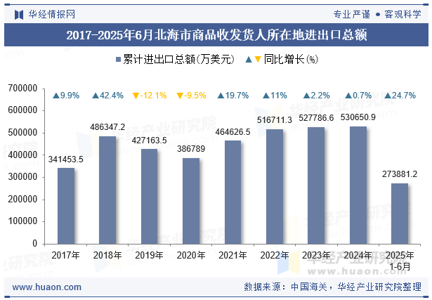 2017-2025年6月北海市商品收发货人所在地进出口总额