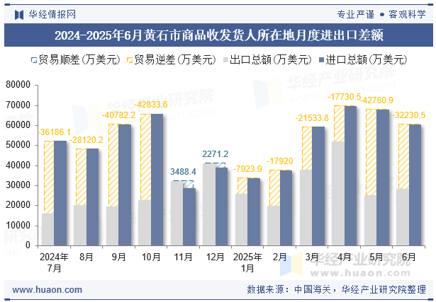2024-2025年6月黄石市商品收发货人所在地月度进出口差额