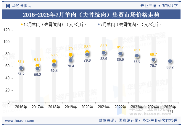 2016-2025年7月羊肉（去骨统肉）集贸市场价格走势