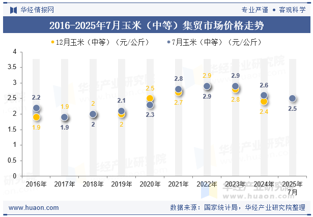 2016-2025年7月玉米（中等）集贸市场价格走势