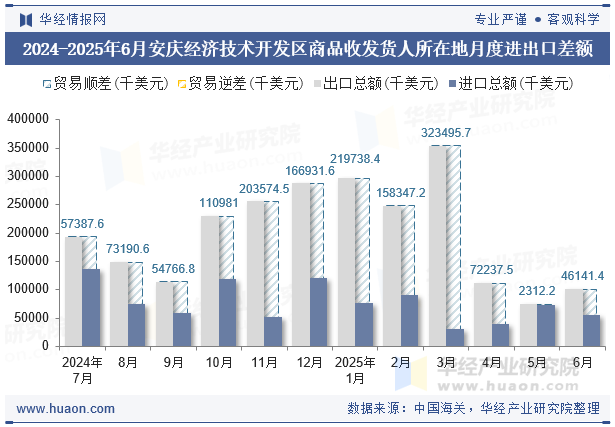 2024-2025年6月安庆经济技术开发区商品收发货人所在地月度进出口差额