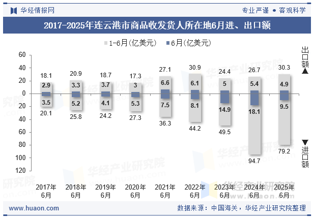 2017-2025年连云港市商品收发货人所在地6月进、出口额