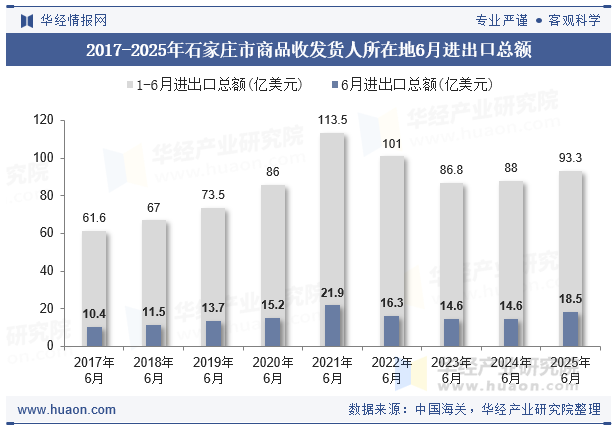 2017-2025年石家庄市商品收发货人所在地6月进出口总额