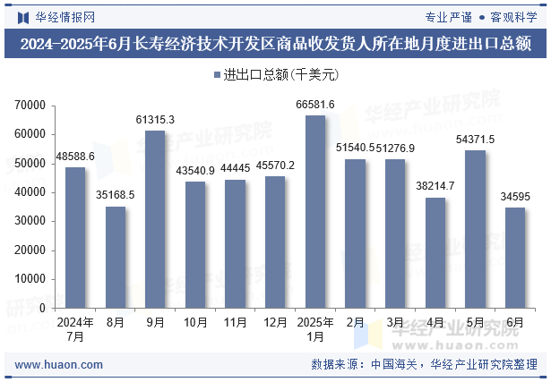 2024-2025年6月长寿经济技术开发区商品收发货人所在地月度进出口总额