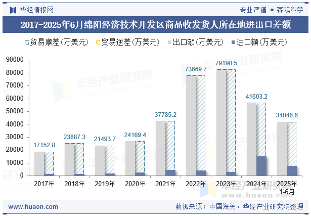 2017-2025年6月绵阳经济技术开发区商品收发货人所在地进出口差额
