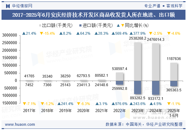 2017-2025年6月安庆经济技术开发区商品收发货人所在地进、出口额