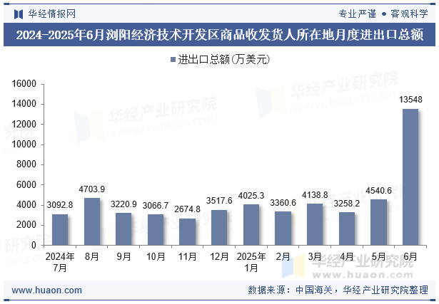2024-2025年6月浏阳经济技术开发区商品收发货人所在地月度进出口总额