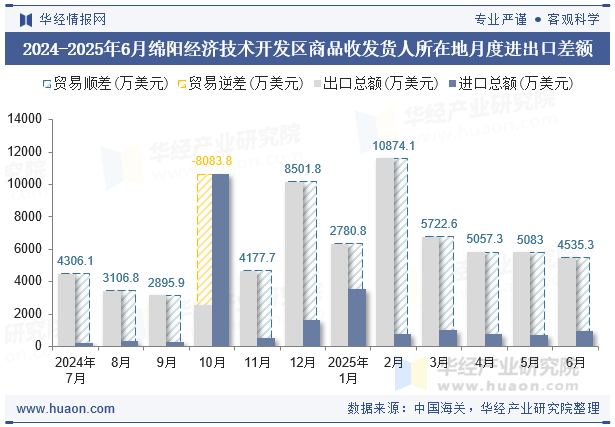 2024-2025年6月绵阳经济技术开发区商品收发货人所在地月度进出口差额