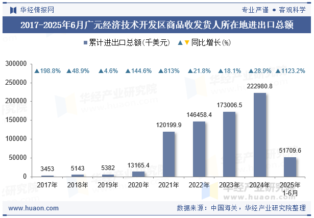 2017-2025年6月广元经济技术开发区商品收发货人所在地进出口总额