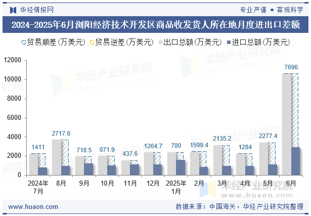 2024-2025年6月浏阳经济技术开发区商品收发货人所在地月度进出口差额