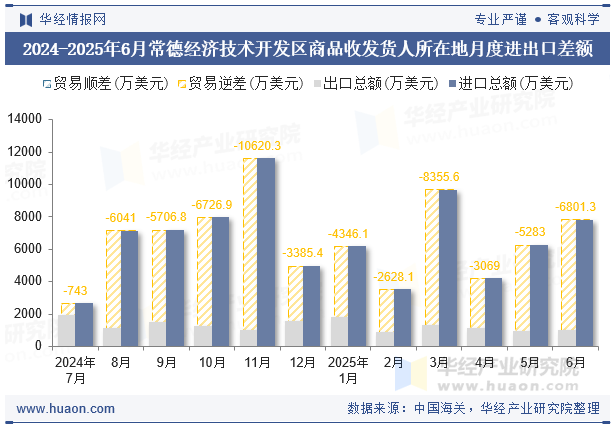 2024-2025年6月常德经济技术开发区商品收发货人所在地月度进出口差额