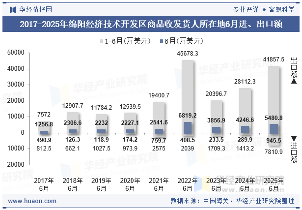 2017-2025年绵阳经济技术开发区商品收发货人所在地6月进、出口额