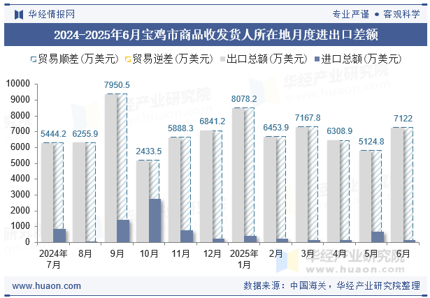 2024-2025年6月宝鸡市商品收发货人所在地月度进出口差额