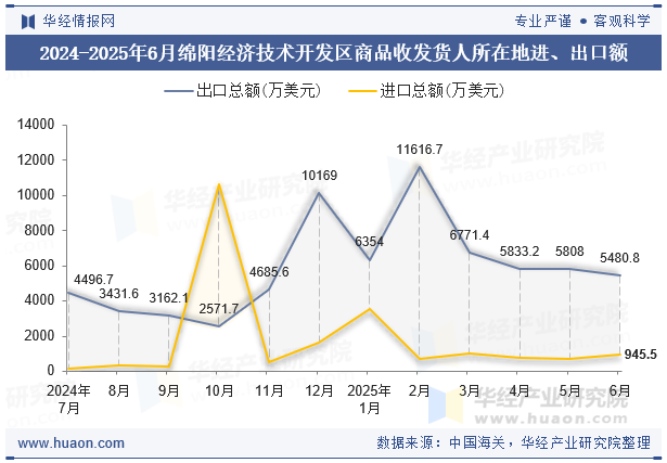 2024-2025年6月绵阳经济技术开发区商品收发货人所在地进、出口额