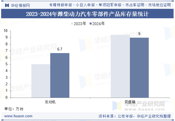 2023-2024年潍柴动力汽车零部件产品库存量统计