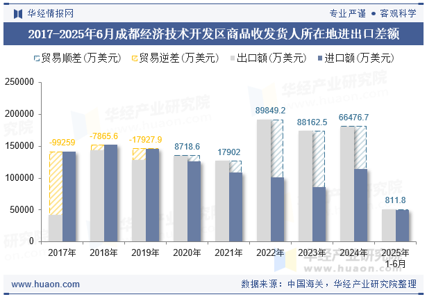 2017-2025年6月成都经济技术开发区商品收发货人所在地进出口差额