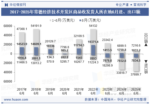 2017-2025年常德经济技术开发区商品收发货人所在地6月进、出口额
