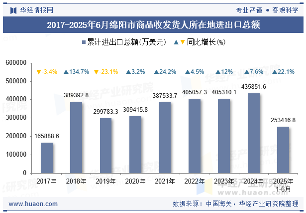 2017-2025年6月绵阳市商品收发货人所在地进出口总额