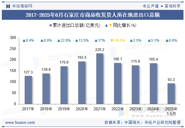 2017-2025年6月石家庄市商品收发货人所在地进出口总额