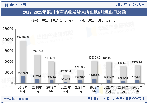 2017-2025年银川市商品收发货人所在地6月进出口总额