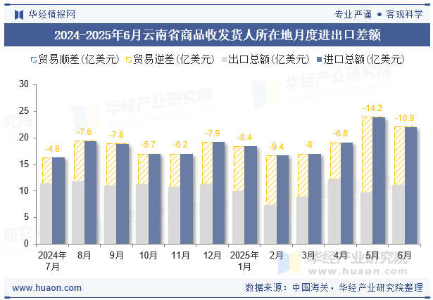 2024-2025年6月云南省商品收发货人所在地月度进出口差额