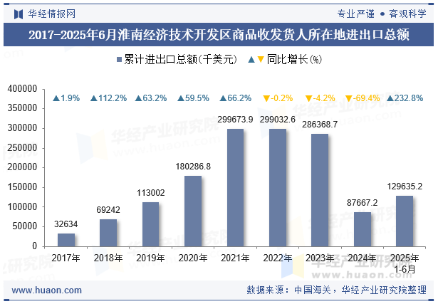 2017-2025年6月淮南经济技术开发区商品收发货人所在地进出口总额