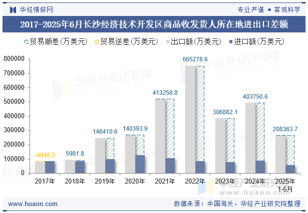 2017-2025年6月长沙经济技术开发区商品收发货人所在地进出口差额