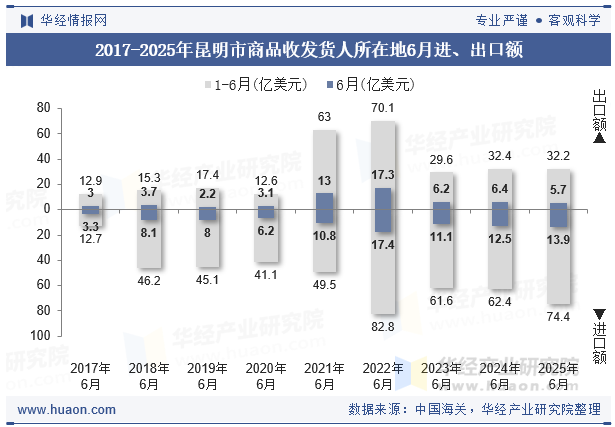 2017-2025年昆明市商品收发货人所在地6月进、出口额