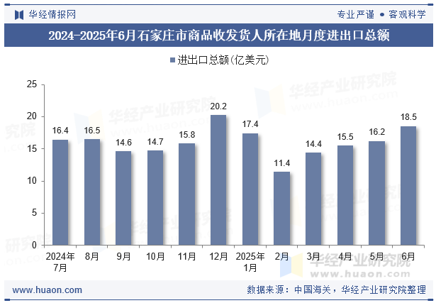 2024-2025年6月石家庄市商品收发货人所在地月度进出口总额